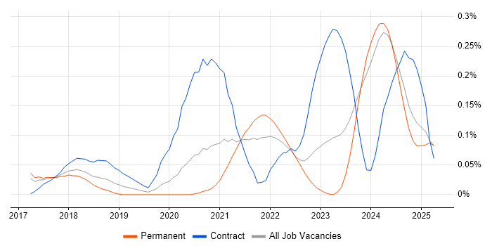 Job vacancy trend for Dynamics 365 Solution Architect in the West Midlands Job vacancy trend for Dynamics 365 Solution Architect in the West Midlands