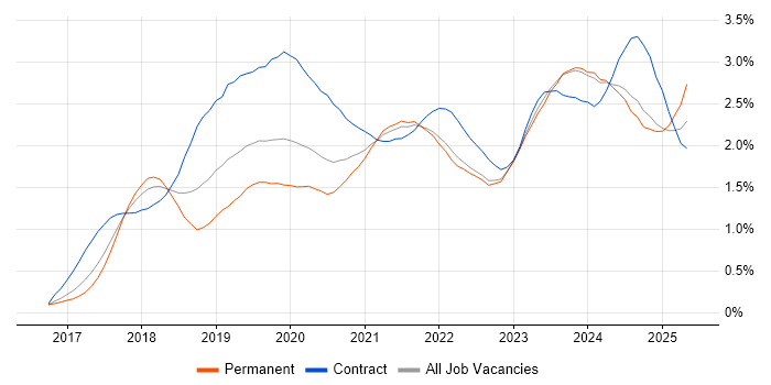 Job vacancy trend for Dynamics 365 in the West Midlands Job vacancy trend for Dynamics 365 in the West Midlands