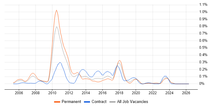 Dynamics AX Consultant job vacancy trend in the West Midlands