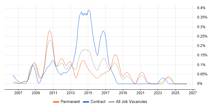 Dynamics AX Developer job vacancy trend in the West Midlands