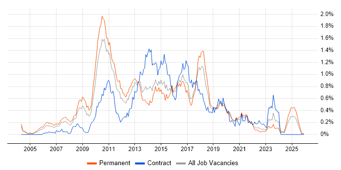 Dynamics AX job vacancy trend in the West Midlands