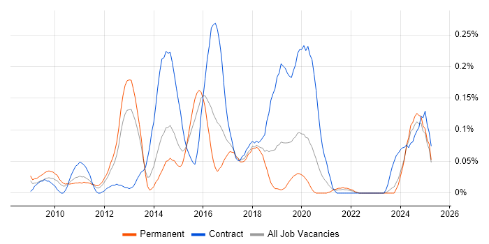 Job vacancy trend for Dynamics CRM Architect in the West Midlands Job vacancy trend for Dynamics CRM Architect in the West Midlands