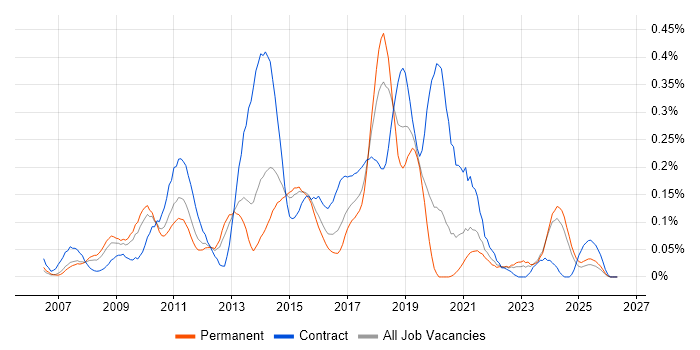 Dynamics CRM Consultant job vacancy trend in the West Midlands
