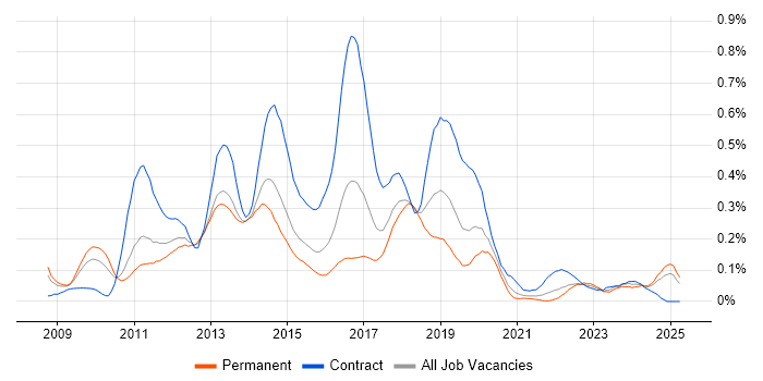 Job vacancy trend for Dynamics CRM Developer in the West Midlands Job vacancy trend for Dynamics CRM Developer in the West Midlands