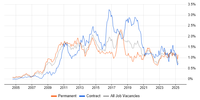 Job vacancy trend for Dynamics CRM in the West Midlands