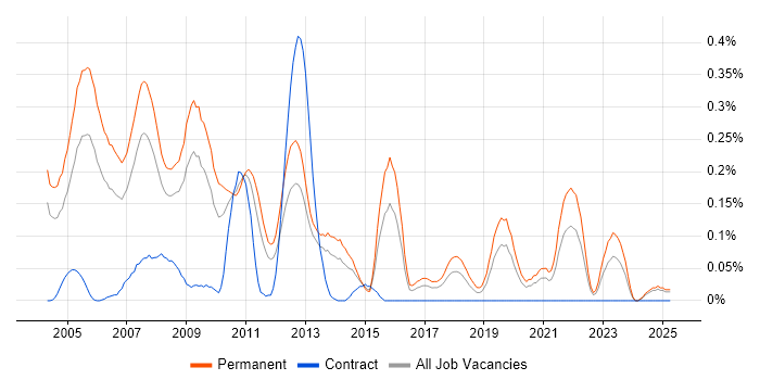 Job vacancy trend for Dynamics GP in the West Midlands Job vacancy trend for Dynamics GP in the West Midlands