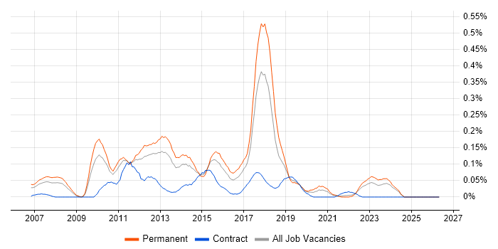 Dynamics NAV Consultant job vacancy trend in the West Midlands