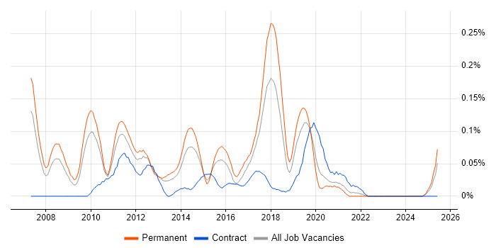 Job vacancy trend for Dynamics NAV Developer in the West Midlands Job vacancy trend for Dynamics NAV Developer in the West Midlands