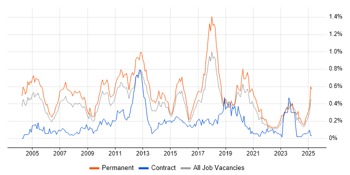 Job vacancy trend for Dynamics NAV in the West Midlands Job vacancy trend for Dynamics NAV in the West Midlands