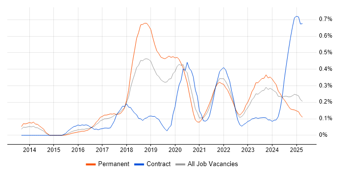 Job vacancy trend for DynamoDB in the West Midlands Job vacancy trend for DynamoDB in the West Midlands
