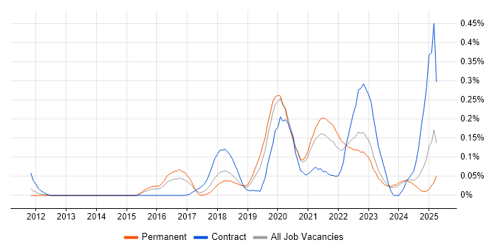 Job vacancy trend for Dynatrace in the West Midlands