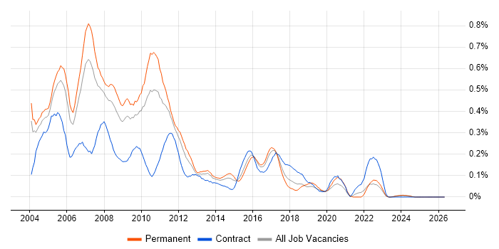 E-business job vacancy trend in the West Midlands