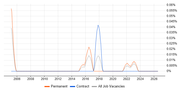 E-Commerce Administrator job vacancy trend in the West Midlands
