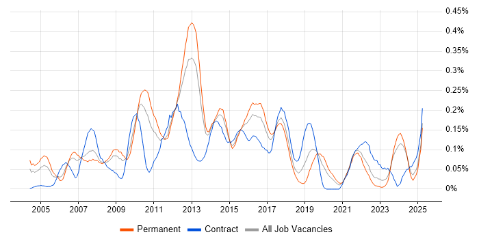 Job vacancy trend for E-Commerce Manager in the West Midlands Job vacancy trend for E-Commerce Manager in the West Midlands