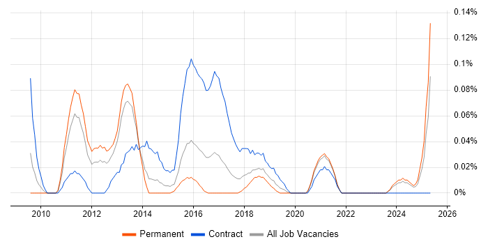 Job vacancy trend for E-Commerce Solution Architect in the West Midlands