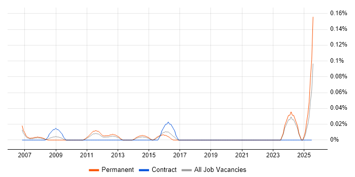 Job vacancy trend for E-Commerce Specialist in the West Midlands Job vacancy trend for E-Commerce Specialist in the West Midlands