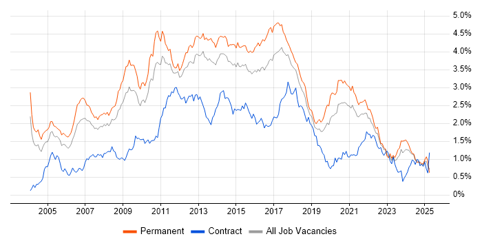Job vacancy trend for E-Commerce in the West Midlands