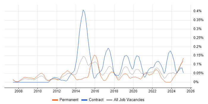 Job vacancy trend for E-Discovery in the West Midlands Job vacancy trend for E-Discovery in the West Midlands
