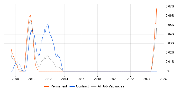 Job vacancy trend for e-Learning Consultant in the West Midlands Job vacancy trend for e-Learning Consultant in the West Midlands