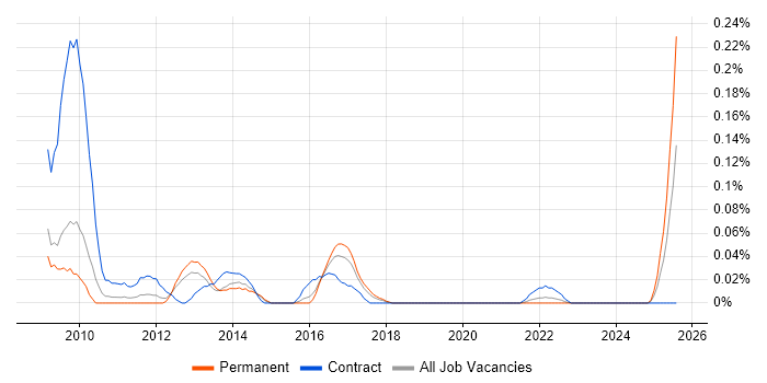 Job vacancy trend for e-Learning Designer in the West Midlands Job vacancy trend for e-Learning Designer in the West Midlands