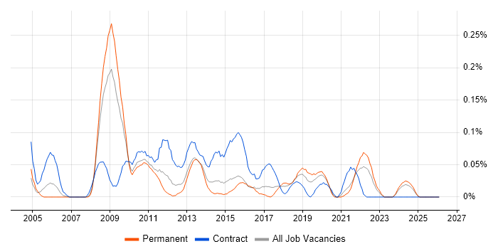e-Learning Developer job vacancy trend in the West Midlands