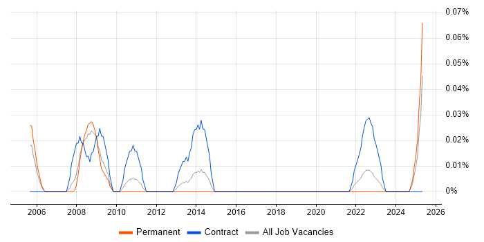 Job vacancy trend for e-Learning Specialist in the West Midlands Job vacancy trend for e-Learning Specialist in the West Midlands