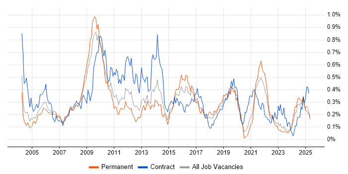 Job vacancy trend for e-Learning in the West Midlands Job vacancy trend for e-Learning in the West Midlands