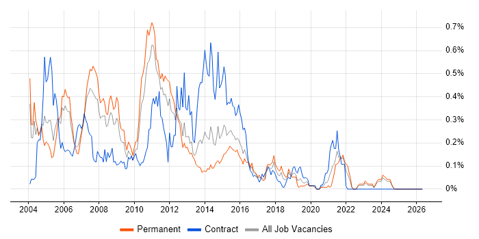 EAI job vacancy trend in the West Midlands