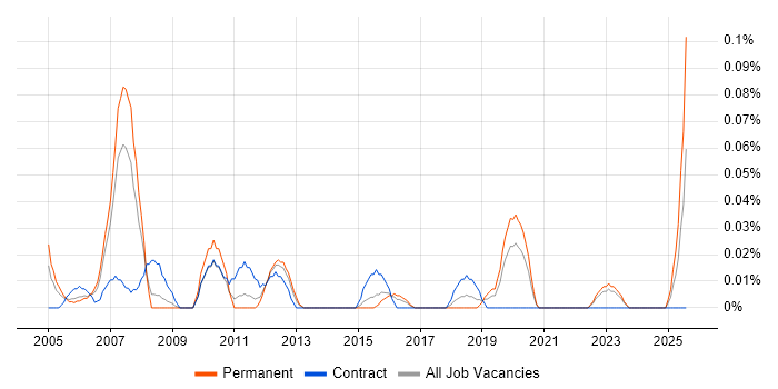 Job vacancy trend for Earned Value Analysis in the West Midlands