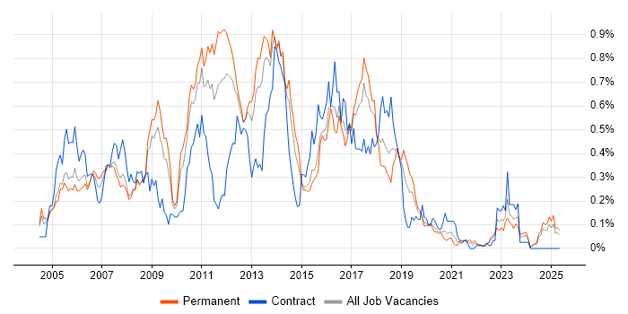 Job vacancy trend for Eclipse in the West Midlands Job vacancy trend for Eclipse in the West Midlands
