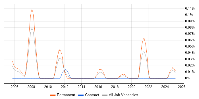 Job vacancy trend for Econometrics in the West Midlands Job vacancy trend for Econometrics in the West Midlands