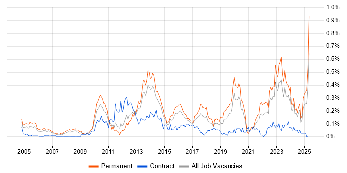 Job vacancy trend for Economics in the West Midlands Job vacancy trend for Economics in the West Midlands