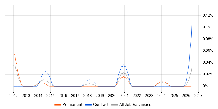 ECSA job vacancy trend in the West Midlands