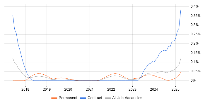 Job vacancy trend for Edge Computing in the West Midlands Job vacancy trend for Edge Computing in the West Midlands