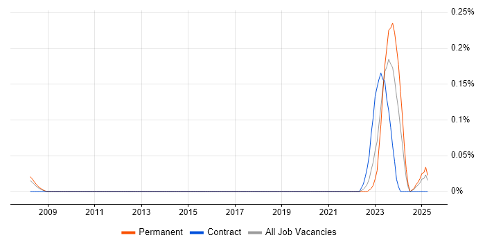 Job vacancy trend for Edge Virtualization in the West Midlands Job vacancy trend for Edge Virtualization in the West Midlands