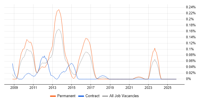 EdgeSight job vacancy trend in the West Midlands