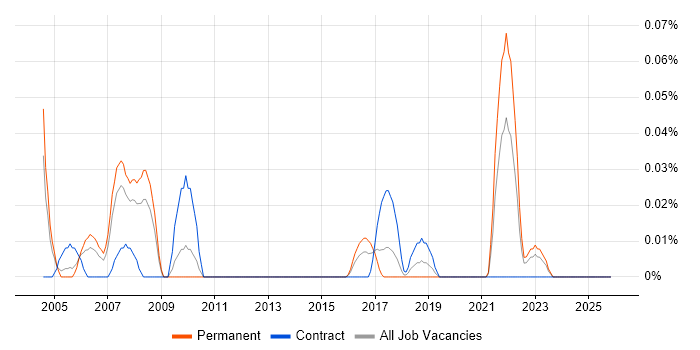EDI Specialist job vacancy trend in the West Midlands