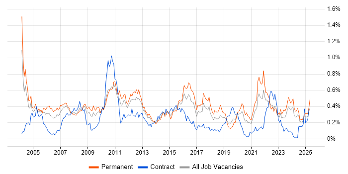 Job vacancy trend for EDI in the West Midlands Job vacancy trend for EDI in the West Midlands