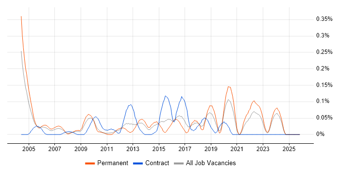 EDIFACT job vacancy trend in the West Midlands