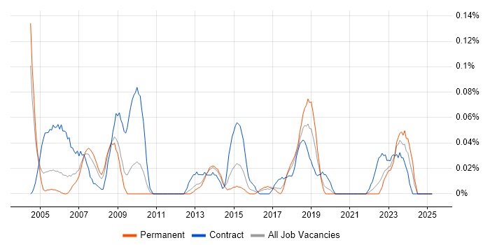 Job vacancy trend for EDMS in the West Midlands Job vacancy trend for EDMS in the West Midlands