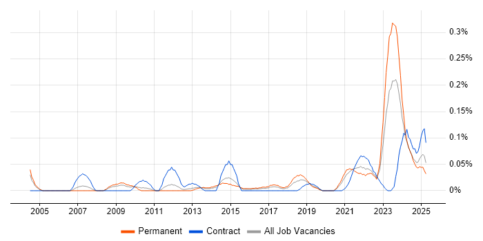 Job vacancy trend for Educational Technology in the West Midlands