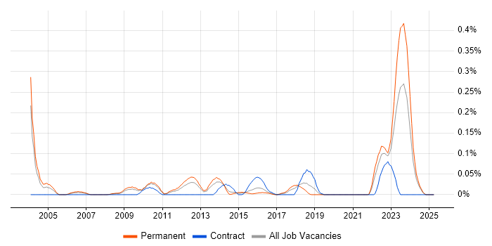 Job vacancy trend for EFT in the West Midlands Job vacancy trend for EFT in the West Midlands