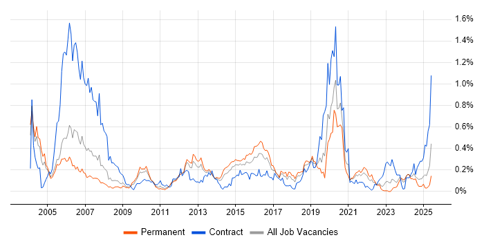 Job vacancy trend for EIGRP in the West Midlands Job vacancy trend for EIGRP in the West Midlands