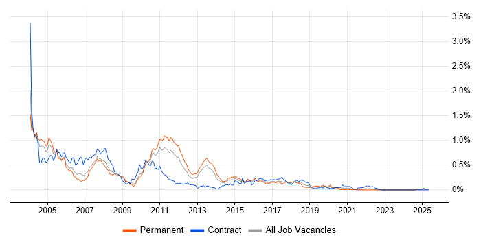 Job vacancy trend for EJB in the West Midlands Job vacancy trend for EJB in the West Midlands