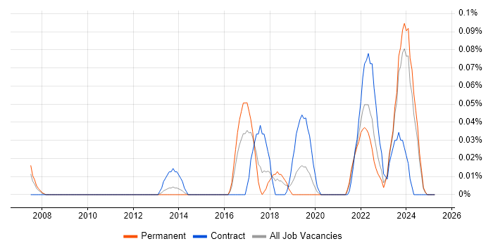 Job vacancy trend for Ekahau in the West Midlands Job vacancy trend for Ekahau in the West Midlands