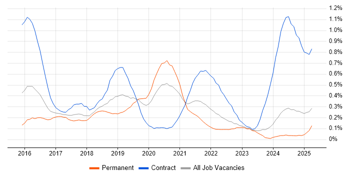 Job vacancy trend for Elastic Stack in the West Midlands