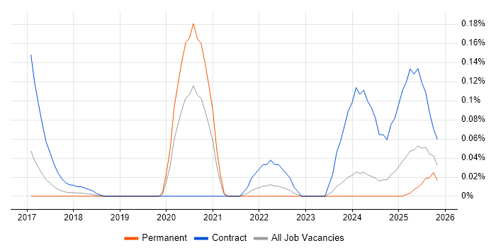 Elasticsearch Engineer job vacancy trend in the West Midlands