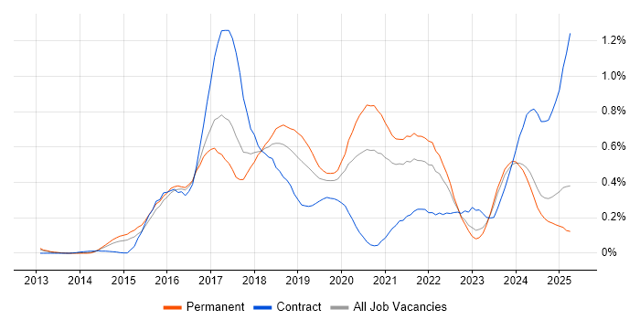 Job vacancy trend for Elasticsearch in the West Midlands Job vacancy trend for Elasticsearch in the West Midlands