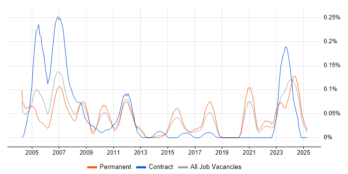 Job vacancy trend for Electrical Engineer in the West Midlands Job vacancy trend for Electrical Engineer in the West Midlands