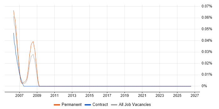 Electronic Design Automation job vacancy trend in the West Midlands